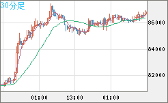 ビットコイン/米ドルチャート（XBT/USD）30分足