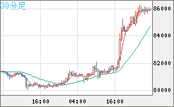 ビットコイン/米ドルチャート（XBT/USD）30分足