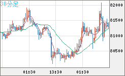 ビットコイン/米ドルチャート（XBT/USD）30分足