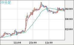 ビットコイン/米ドルチャート（XBT/USD）30分足