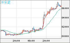 ビットコイン/米ドルチャート（XBT/USD）30分足