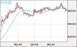 ビットコイン/米ドルチャート（XBT/USD）30分足