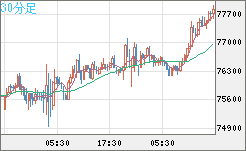 ビットコイン/米ドルチャート（XBT/USD）30分足