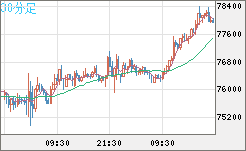 ビットコイン/米ドルチャート（XBT/USD）30分足