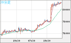 ビットコイン/米ドルチャート（XBT/USD）30分足