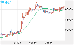 ビットコイン/米ドルチャート（XBT/USD）30分足