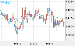 ビットコイン/米ドルチャート（XBT/USD）30分足