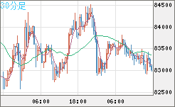 ビットコイン/米ドルチャート（XBT/USD）30分足