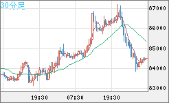 ビットコイン/米ドルチャート(XBT/USD)30分足
