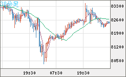 ビットコイン/米ドルチャート（XBT/USD）30分足