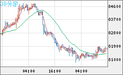ビットコイン/米ドルチャート（XBT/USD）30分足