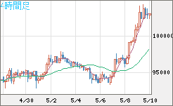 ビットコイン/米ドルチャート（XBT/USD）4時間足