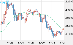 ビットコイン/米ドルチャート（XBT/USD）4時間足