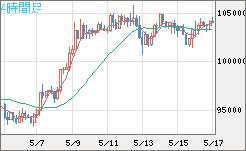 ビットコイン/米ドルチャート（XBT/USD）4時間足