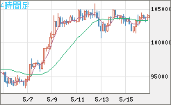 ビットコイン/米ドルチャート（XBT/USD）4時間足