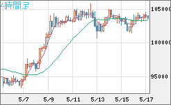 ビットコイン/米ドルチャート（XBT/USD）4時間足