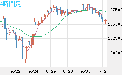 ビットコイン/米ドルチャート（XBT/USD）4時間足