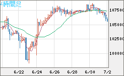 ビットコイン/米ドルチャート（XBT/USD）4時間足