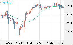 ビットコイン/米ドルチャート（XBT/USD）4時間足