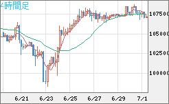 ビットコイン/米ドルチャート（XBT/USD）4時間足