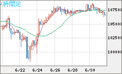 ビットコイン/米ドルチャート（XBT/USD）4時間足