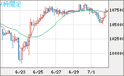 ビットコイン/米ドルチャート（XBT/USD）4時間足