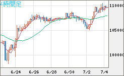 ビットコイン/米ドルチャート（XBT/USD）4時間足