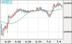 ビットコイン/米ドルチャート（XBT/USD）4時間足
