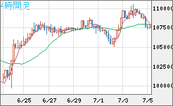 ビットコイン/米ドルチャート（XBT/USD）4時間足