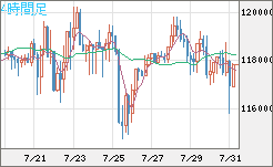 ビットコイン/米ドルチャート（XBT/USD）4時間足