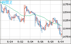 ビットコイン/米ドルチャート（XBT/USD）4時間足