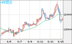 ビットコイン/米ドルチャート（XBT/USD）4時間足