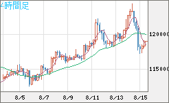 ビットコイン/米ドルチャート（XBT/USD）4時間足