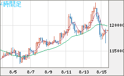 ビットコイン/米ドルチャート（XBT/USD）4時間足