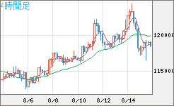 ビットコイン/米ドルチャート（XBT/USD）4時間足