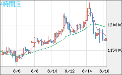 ビットコイン/米ドルチャート（XBT/USD）4時間足