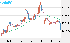 ビットコイン/米ドルチャート（XBT/USD）4時間足