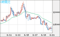 ビットコイン/米ドルチャート（XBT/USD）4時間足