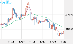 ビットコイン/米ドルチャート（XBT/USD）4時間足
