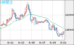 ビットコイン/米ドルチャート（XBT/USD）4時間足