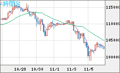 ビットコイン/米ドルチャート（XBT/USD）4時間足