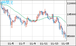 ビットコイン/米ドルチャート（XBT/USD）4時間足