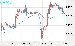 ビットコイン/米ドルチャート（XBT/USD）4時間足