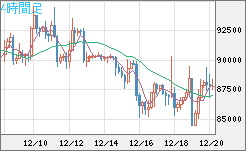 ビットコイン/米ドルチャート（XBT/USD）4時間足
