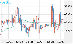 ビットコイン/米ドルチャート（XBT/USD）4時間足