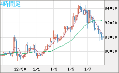 ビットコイン/米ドルチャート（XBT/USD）4時間足