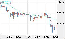 ビットコイン/米ドルチャート（XBT/USD）4時間足