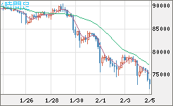ビットコイン/米ドルチャート（XBT/USD）4時間足