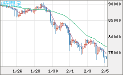 ビットコイン/米ドルチャート（XBT/USD）4時間足