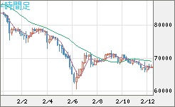 ビットコイン/米ドルチャート（XBT/USD）4時間足